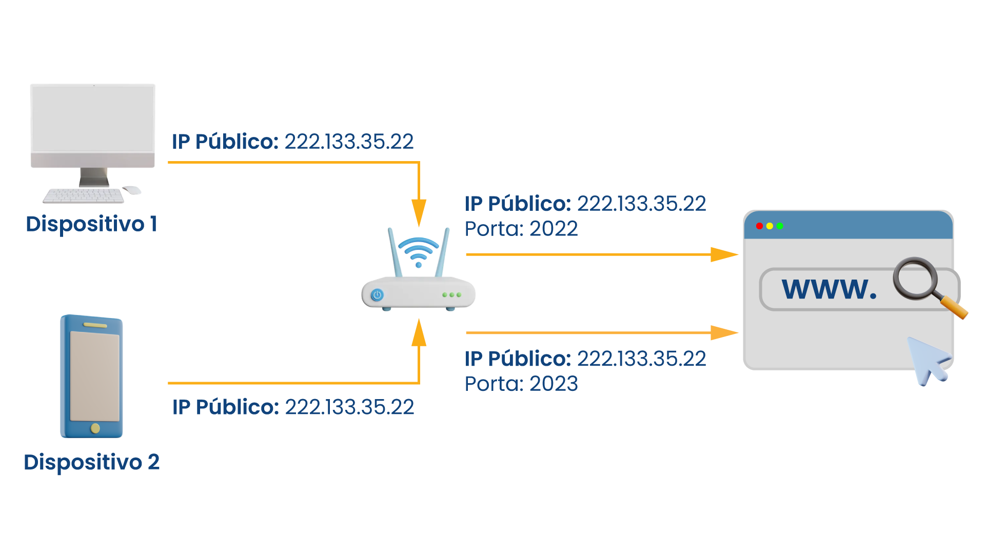 Diagrama do funcionamento das Portas Lógicas de Acesso e compartilhamento de IPv4